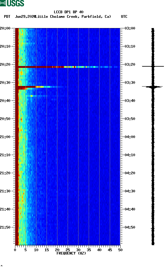 spectrogram plot