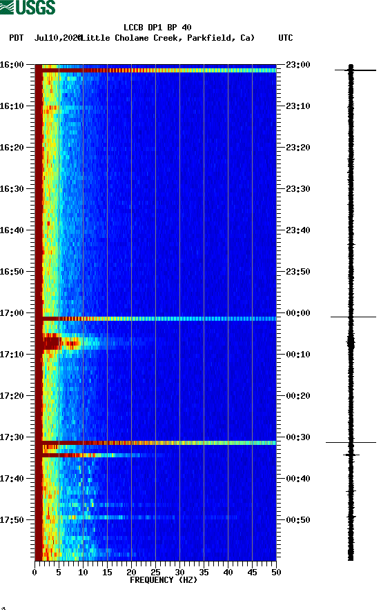 spectrogram plot