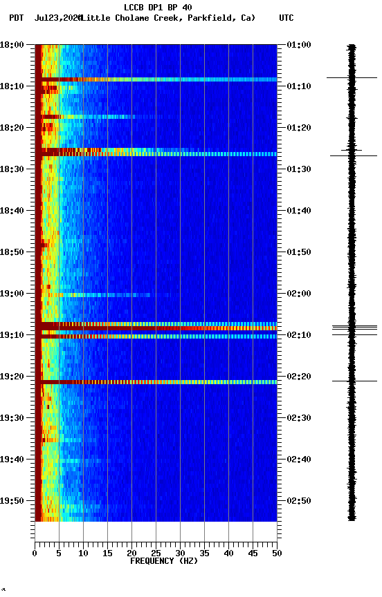 spectrogram plot