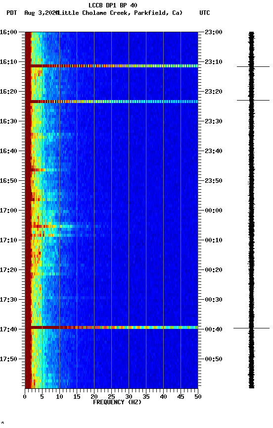 spectrogram plot