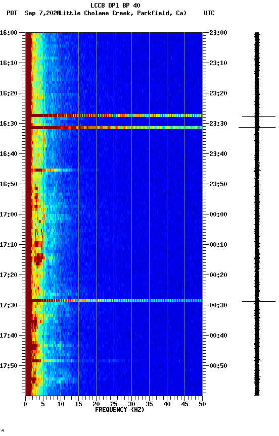 spectrogram plot