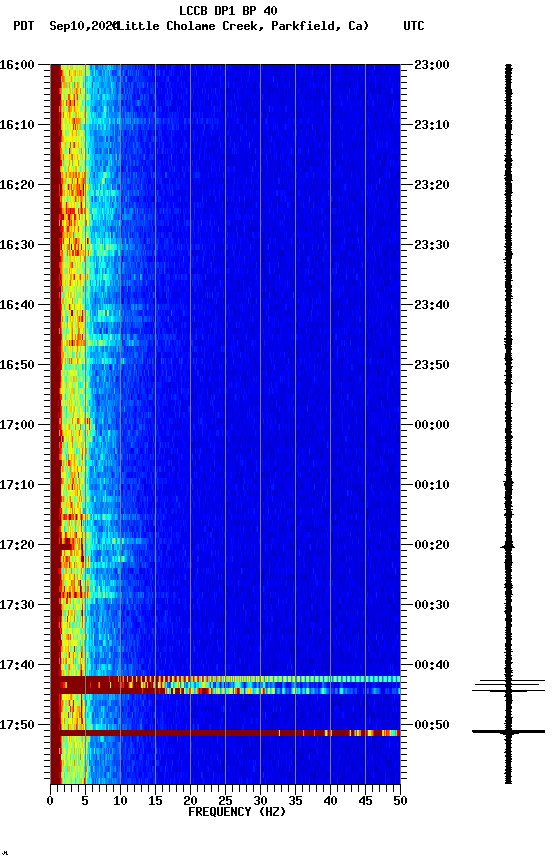 spectrogram plot