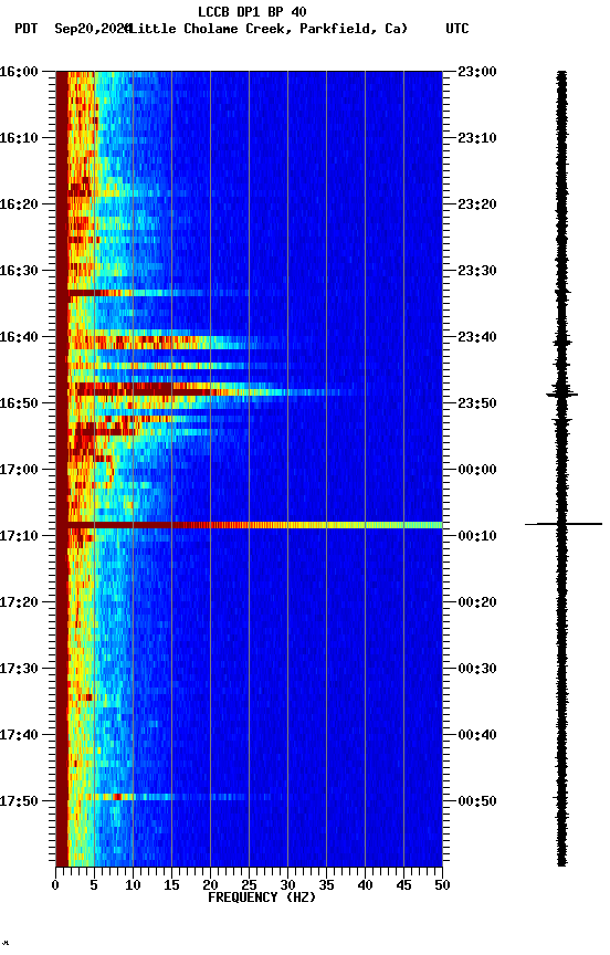 spectrogram plot