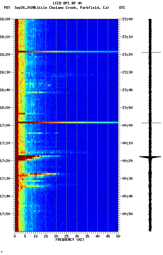 spectrogram plot