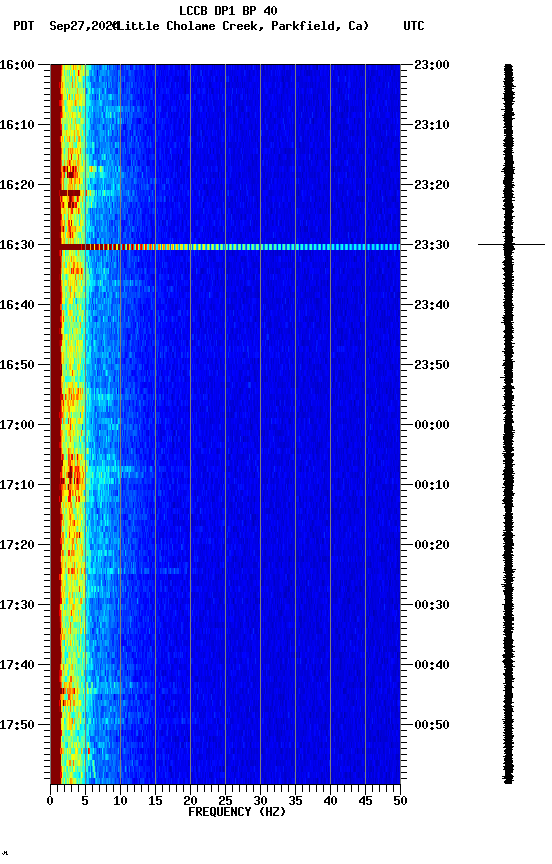 spectrogram plot