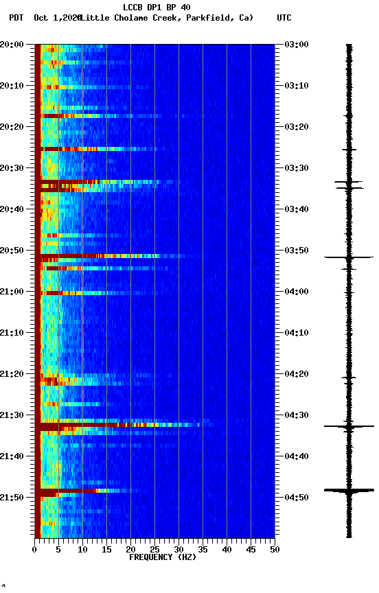 spectrogram plot