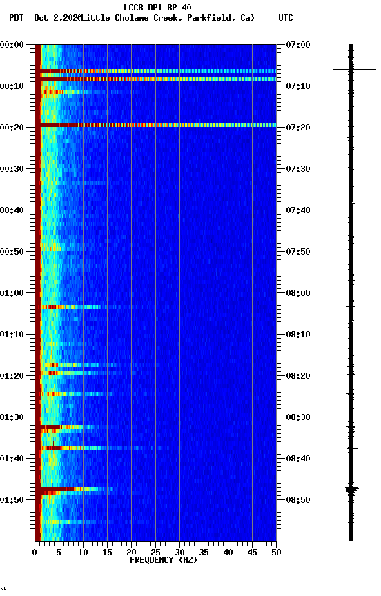 spectrogram plot