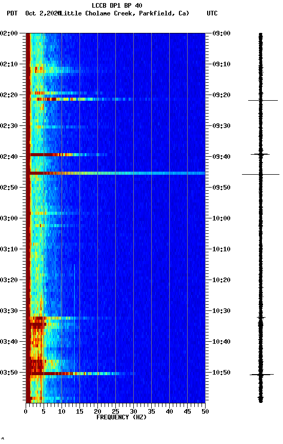 spectrogram plot