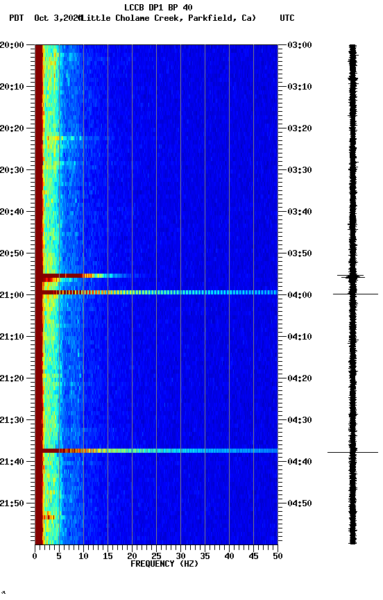 spectrogram plot