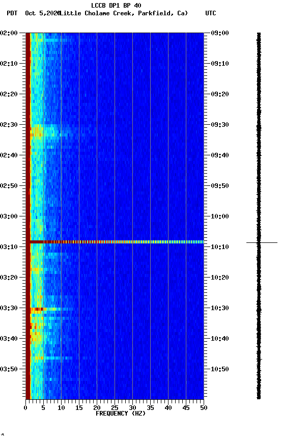 spectrogram plot