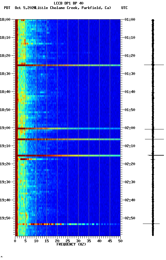 spectrogram plot