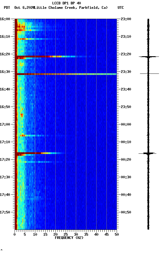 spectrogram plot
