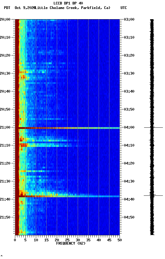 spectrogram plot