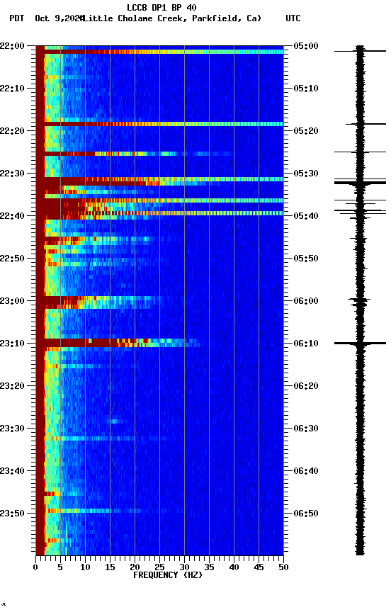 spectrogram plot