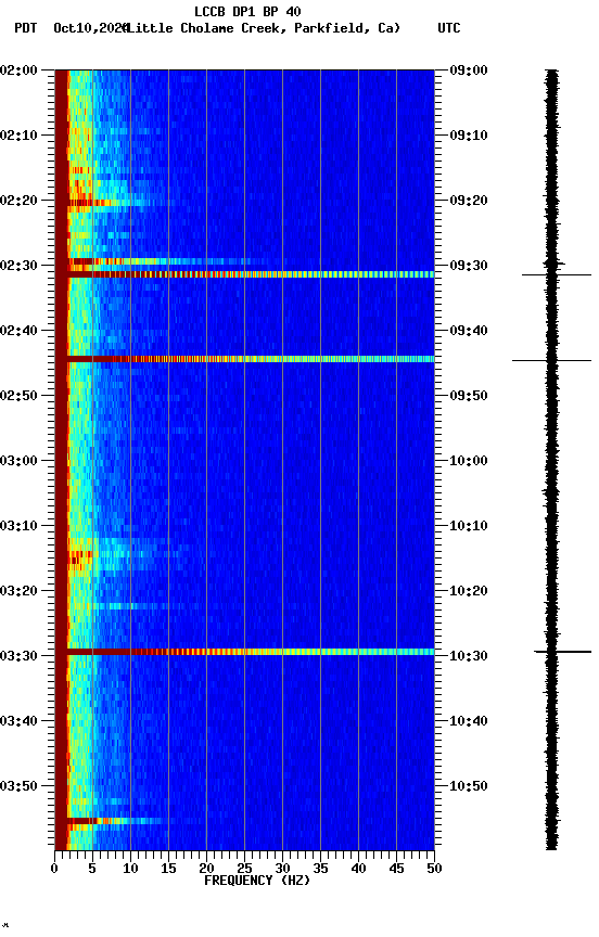 spectrogram plot