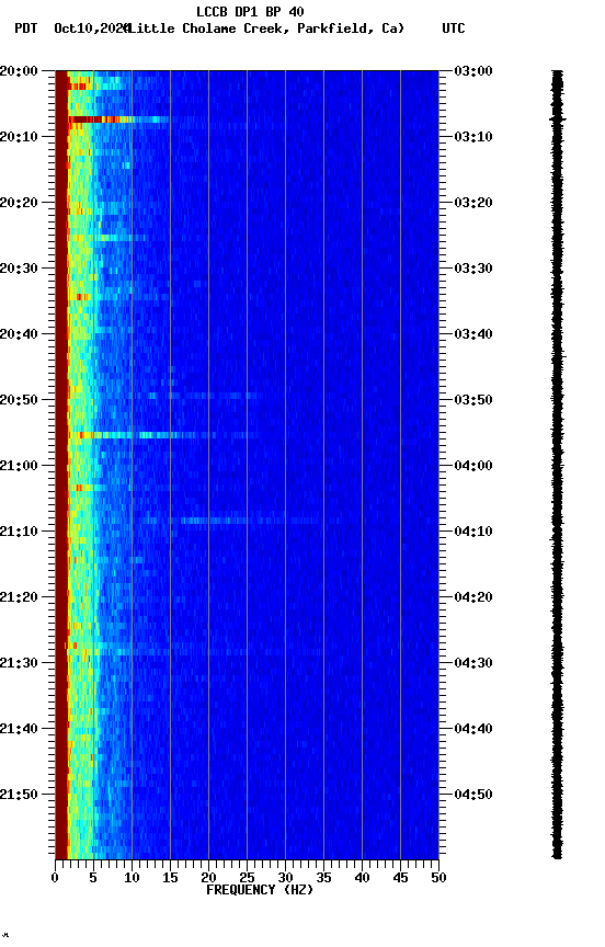 spectrogram plot