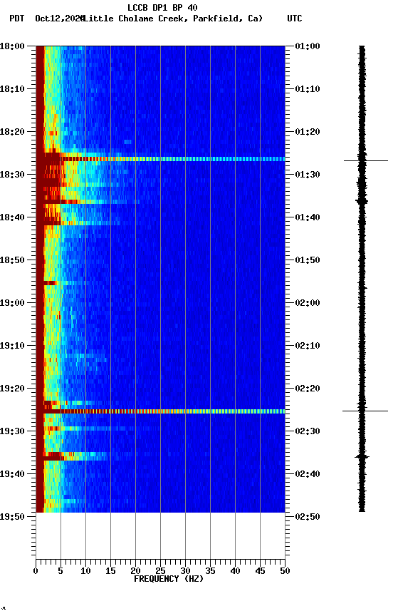 spectrogram plot