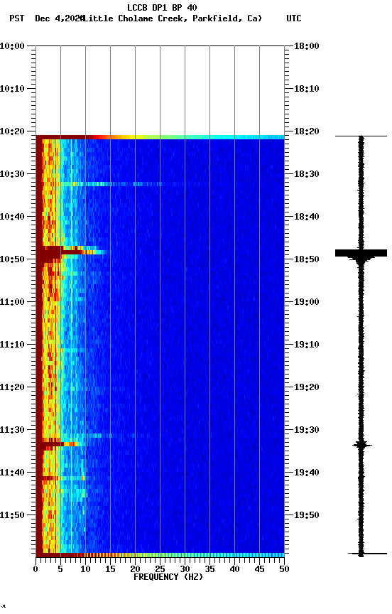 spectrogram plot