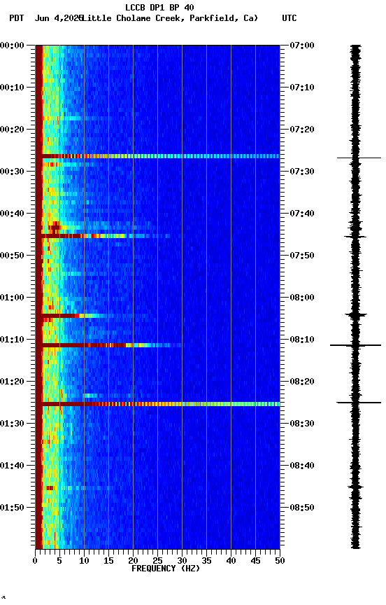 spectrogram plot
