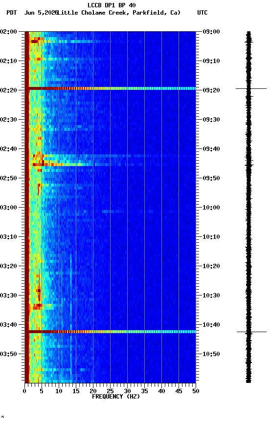 spectrogram plot