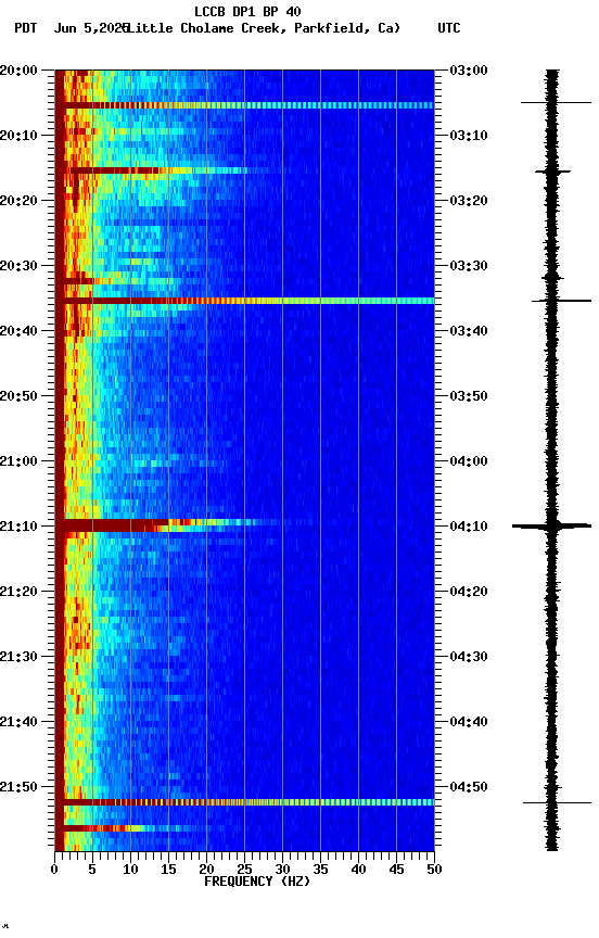 spectrogram plot