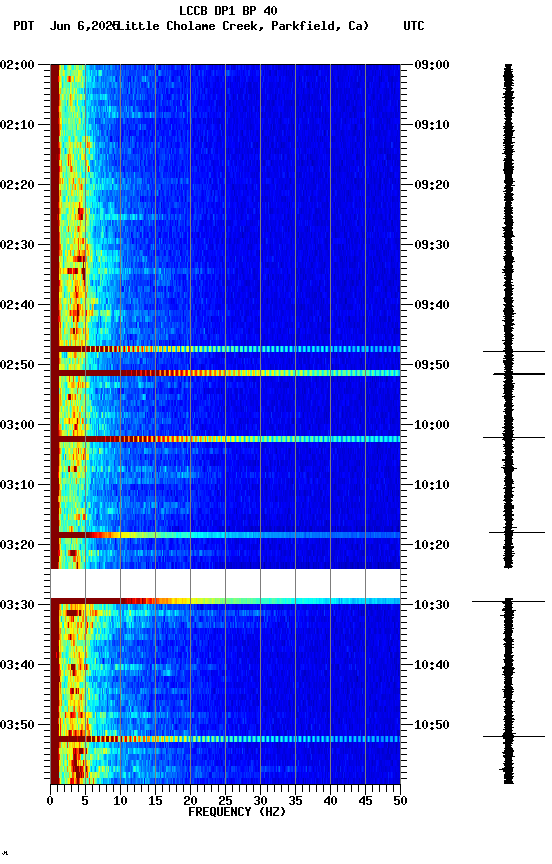 spectrogram plot