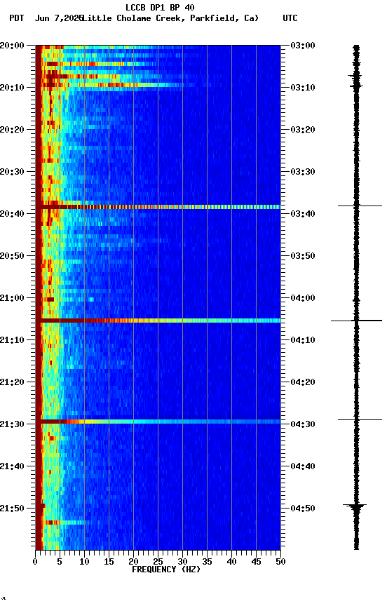 spectrogram plot
