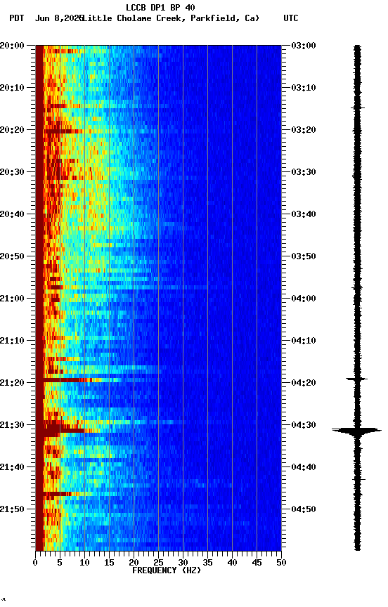 spectrogram plot