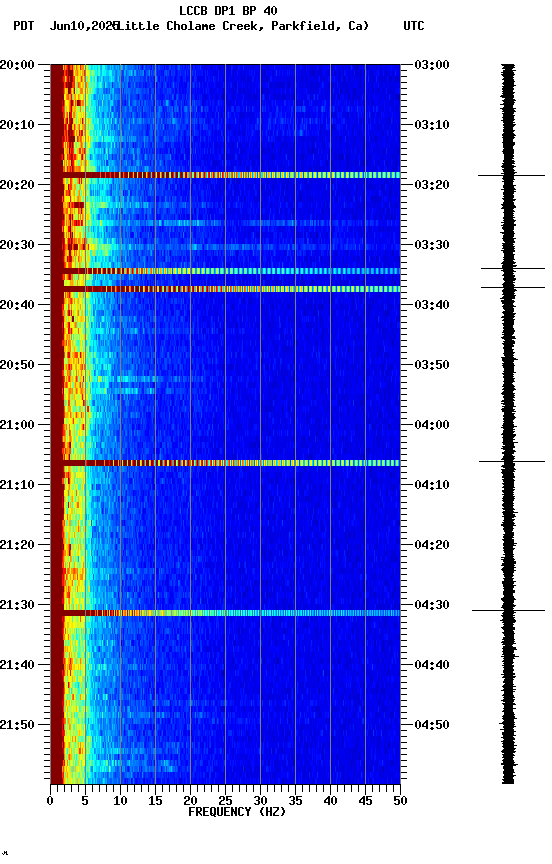 spectrogram plot