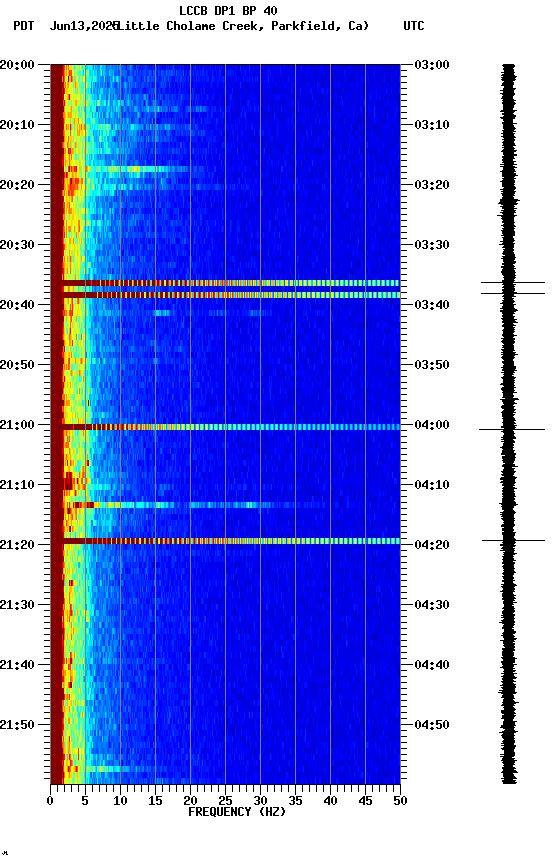 spectrogram plot