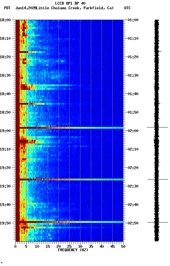 spectrogram plot