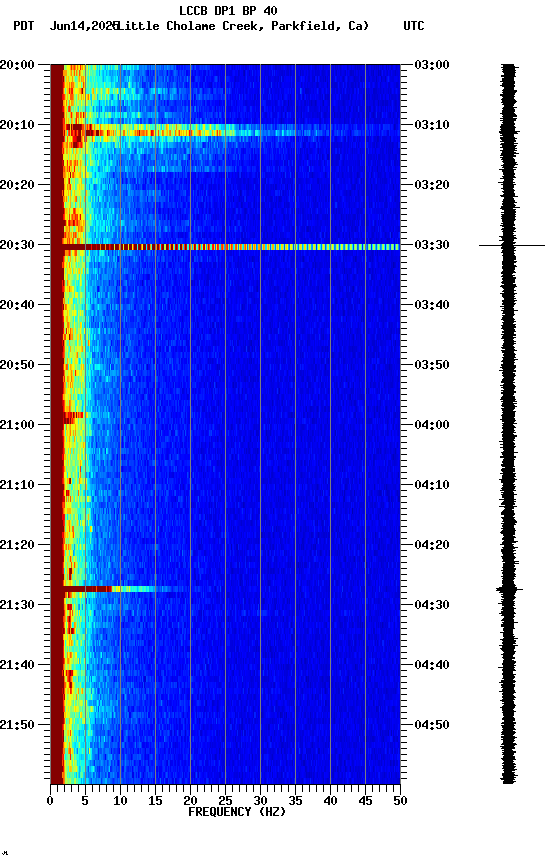 spectrogram plot