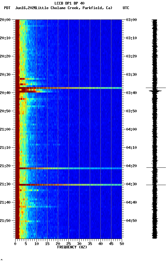 spectrogram plot