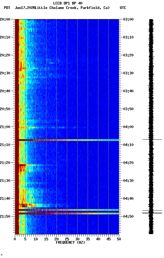 spectrogram plot