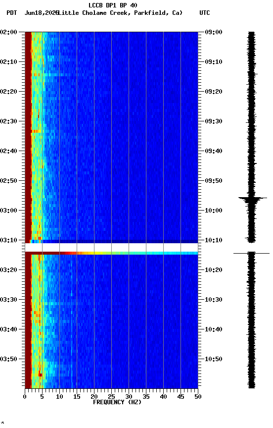 spectrogram plot