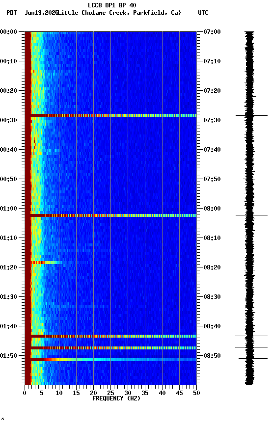 spectrogram plot