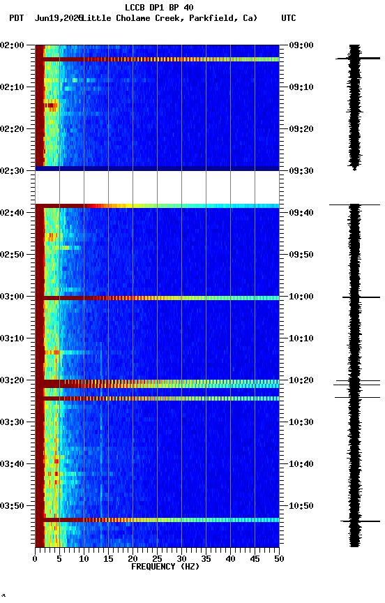 spectrogram plot