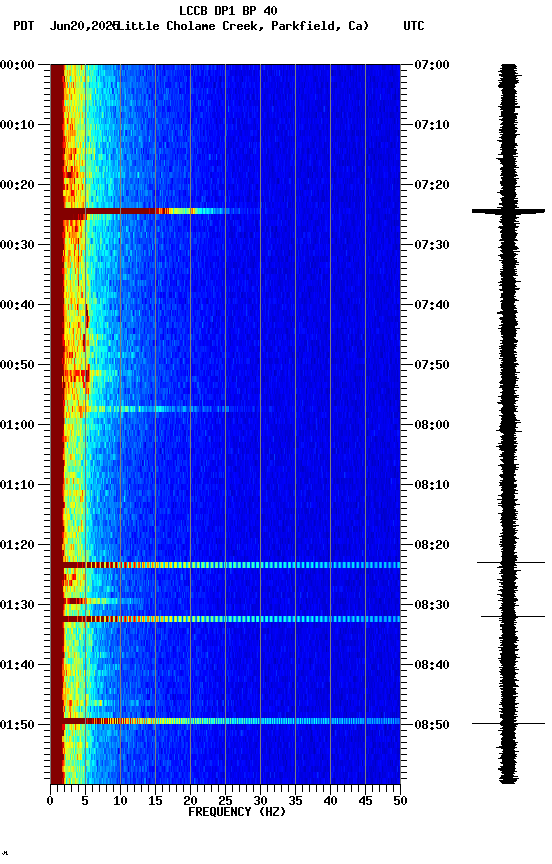 spectrogram plot