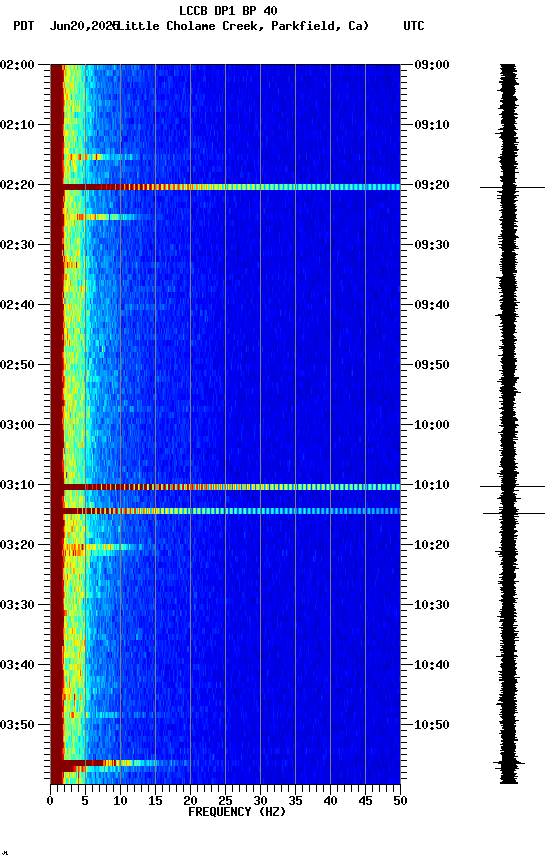 spectrogram plot