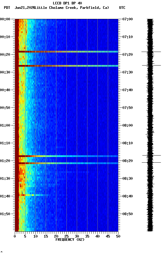 spectrogram plot