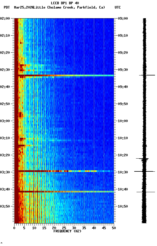 spectrogram plot