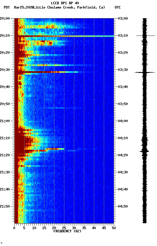 spectrogram plot