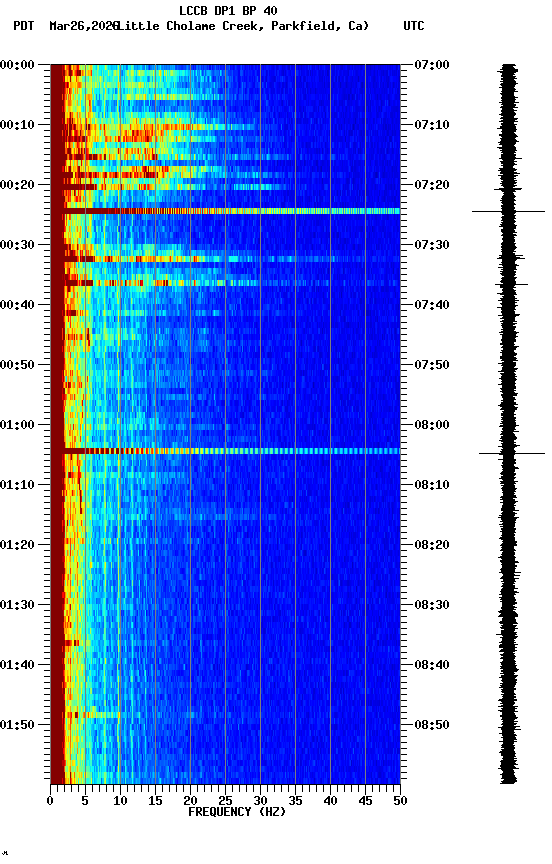 spectrogram plot