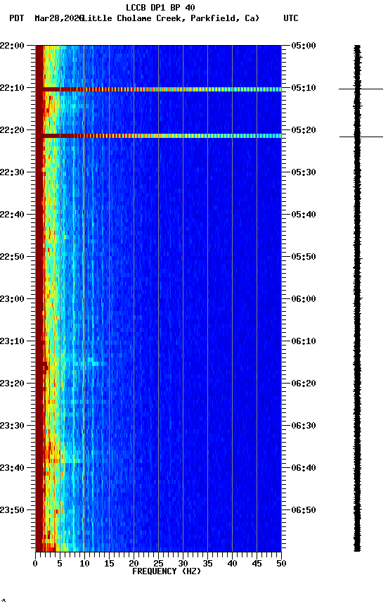 spectrogram plot
