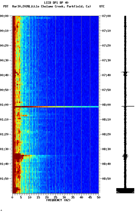 spectrogram plot