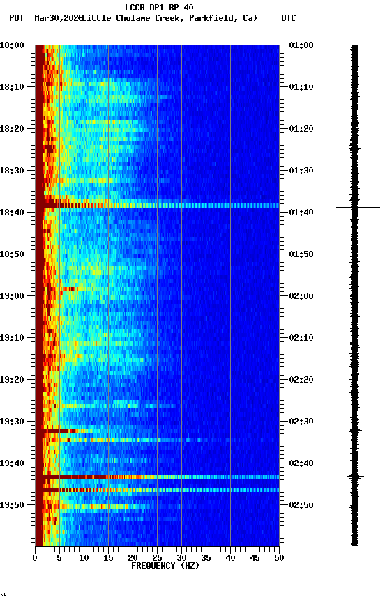 spectrogram plot