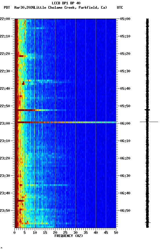 spectrogram plot