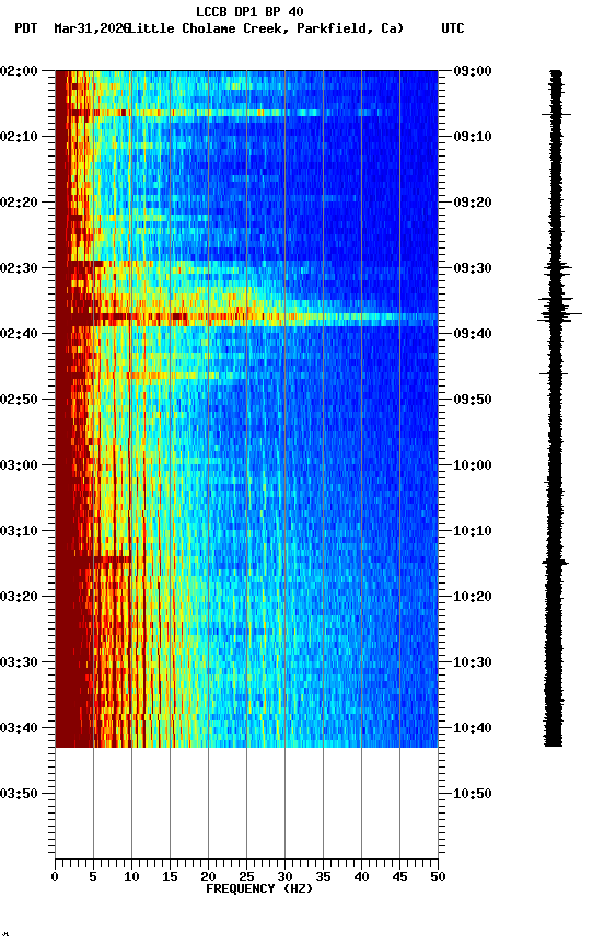 spectrogram plot