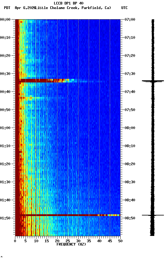 spectrogram plot