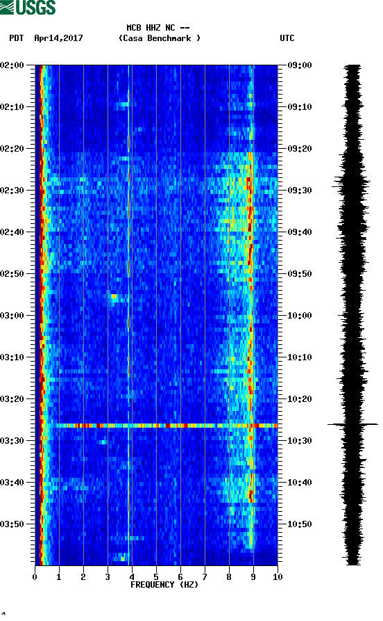 spectrogram plot